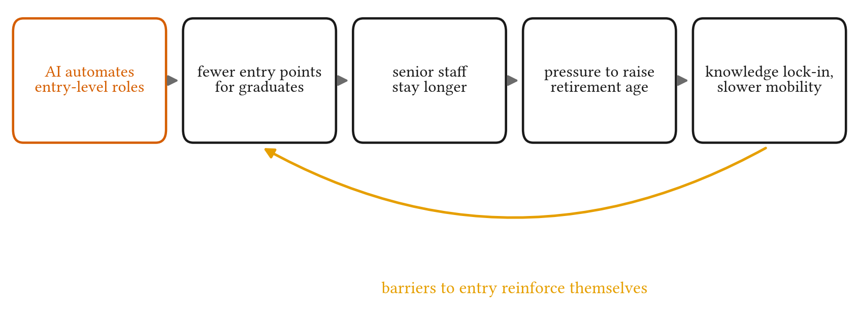 The paper's argument as a loop: AI automates entry-level roles, leading to fewer entry points for graduates, senior staff staying longer, pressure to raise the retirement age, and knowledge lock-in with slower mobility, which in turn reinforces the lack of entry points.