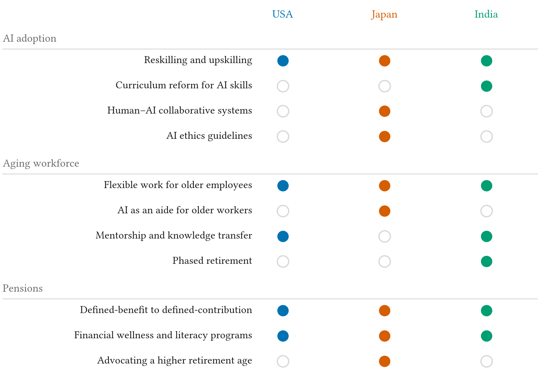 Corporate responses described in each case study. All three countries: reskilling and upskilling, flexible work for older employees, the shift from defined-benefit to defined-contribution pensions, and financial wellness programmes. USA and India: mentorship. India only: curriculum reform, phased retirement. Japan only: human-AI collaborative systems, AI ethics guidelines, AI as an aide for older workers, advocating a higher retirement age.
