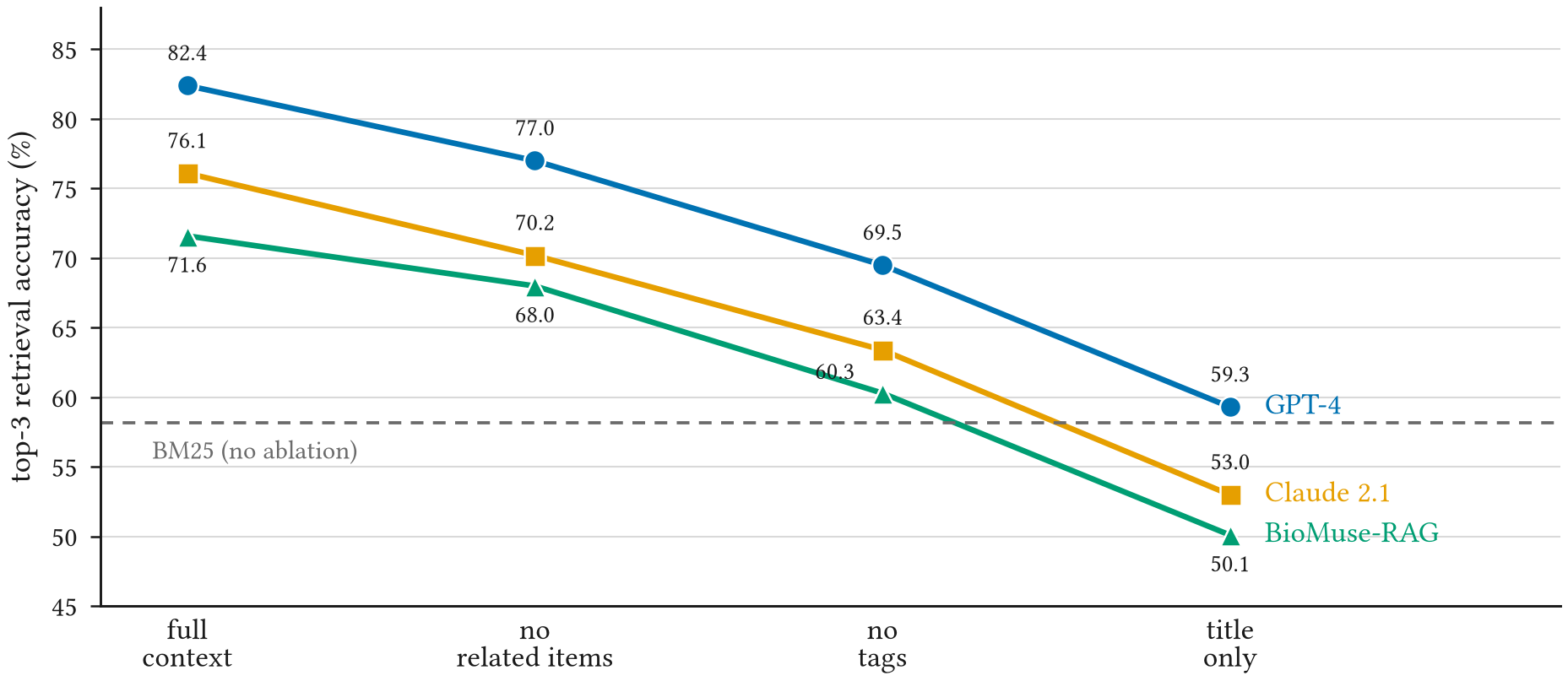 Top-3 retrieval accuracy as metadata is removed. GPT-4: full context 82.4, no related items 77.0, no tags 69.5, title only 59.3 percent. Claude 2.1: 76.1, 70.2, 63.4, 53.0. BioMuse-RAG: 71.6, 68.0, 60.3, 50.1. BM25 baseline: 58.2.