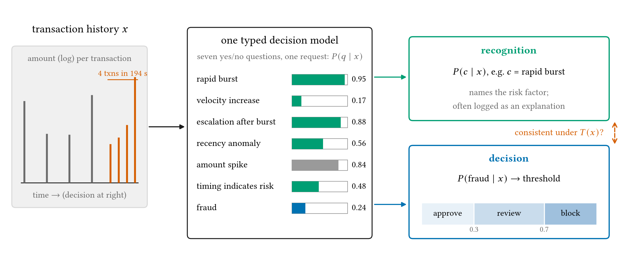 A transaction history x feeds one typed decision model that answers seven yes/no questions. Two parallel outputs leave the model: recognition, P(c|x), and decision, P(fraud|x), which is thresholded into approve, review or block. A bracket asks whether the two respond consistently to an intervention T(x).