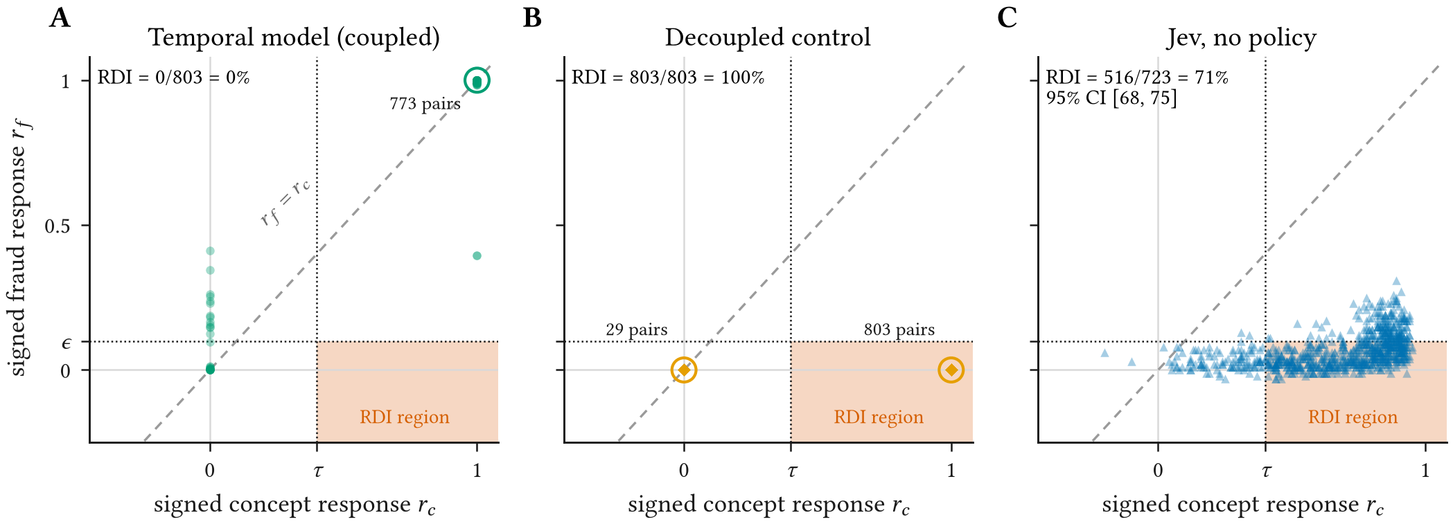 Three scatterplots of signed concept response against signed fraud response. Temporal model: points at (1, 1), RDI 0 percent. Decoupled control: points at (1, 0), RDI 100 percent. Jev without policy: a flat band near zero fraud response, RDI 71 percent.