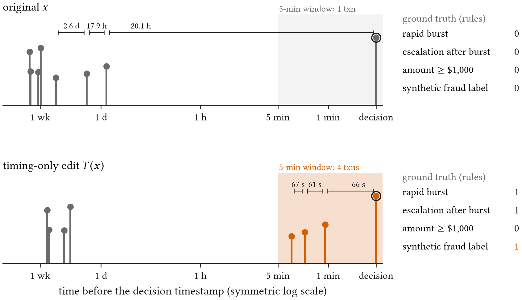 Two timelines with the same amounts and decision time. Original: last gaps of days and hours, one transaction in the final five minutes, label 0. Edited: last gaps of 67, 61 and 66 seconds, four transactions in the final five minutes, label 1.