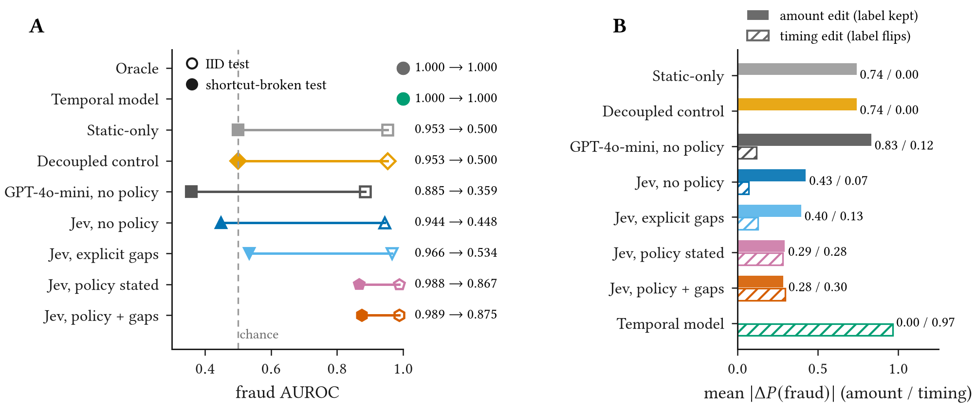 Left: fraud AUROC from the IID to the shortcut-broken split for each system; Jev without policy falls from 0.944 to 0.448. Right: change in P(fraud) under amount edits versus timing edits; Jev without policy 0.43 versus 0.07.