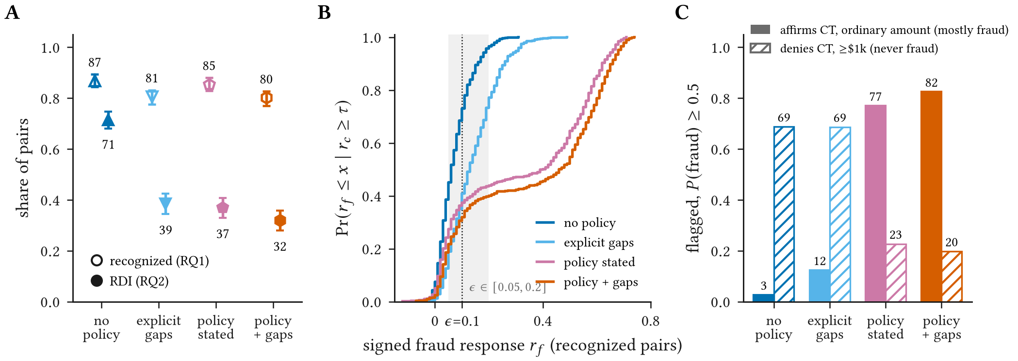 A: recognized share 87, 81, 85, 80 percent and RDI 71, 39, 37, 32 percent across four configurations. B: cumulative distributions of the signed fraud response. C: flag rates when Jev affirms card testing at an ordinary amount versus denies it at a large amount.