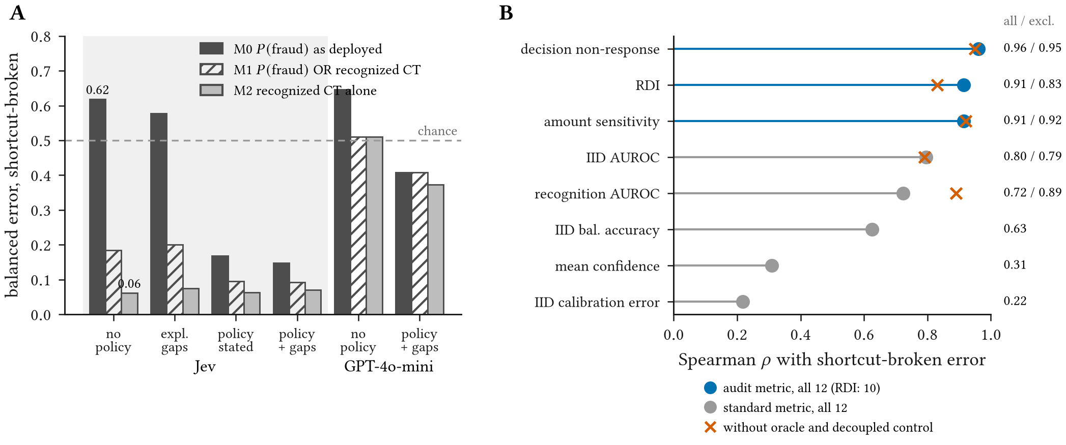 Left: shortcut-broken balanced error for three decision rules; Jev without policy 0.62, 0.18, 0.06. Right: Spearman correlations between metrics and shortcut-broken error.