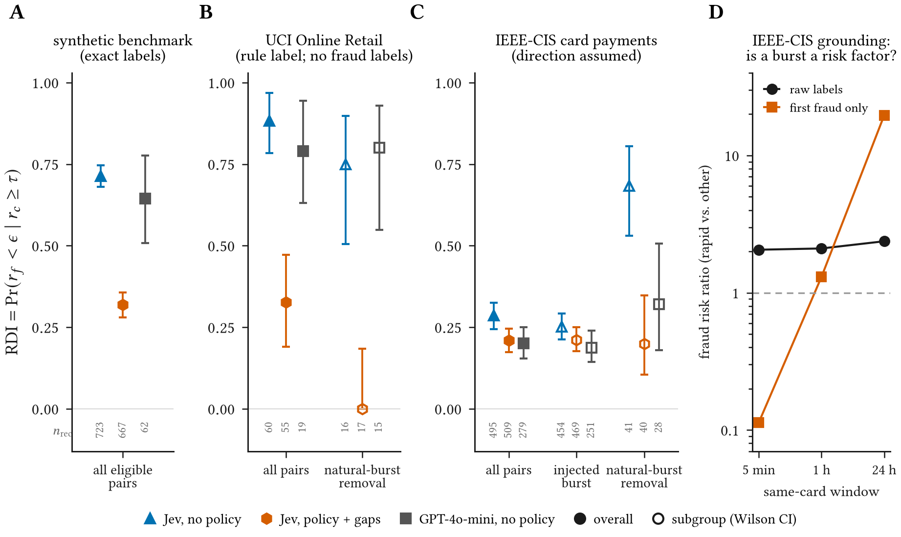 RDI for Jev, Jev with policy and gaps, and GPT-4o-mini on the synthetic benchmark, UCI Online Retail and IEEE-CIS, with subgroups, plus fraud risk ratios for rapid same-card activity.