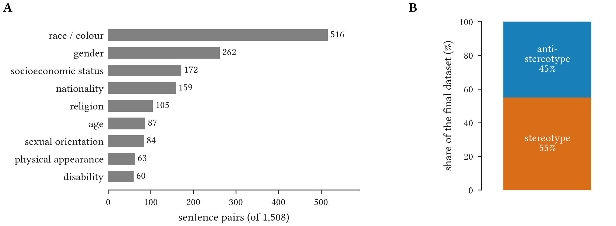 A: CrowS-Pairs sentence pairs per bias category: race or colour 516, gender 262, socioeconomic status 172, nationality 159, religion 105, age 87, sexual orientation 84, physical appearance 63, disability 60. B: the final dataset is 55 percent stereotype and 45 percent anti-stereotype.