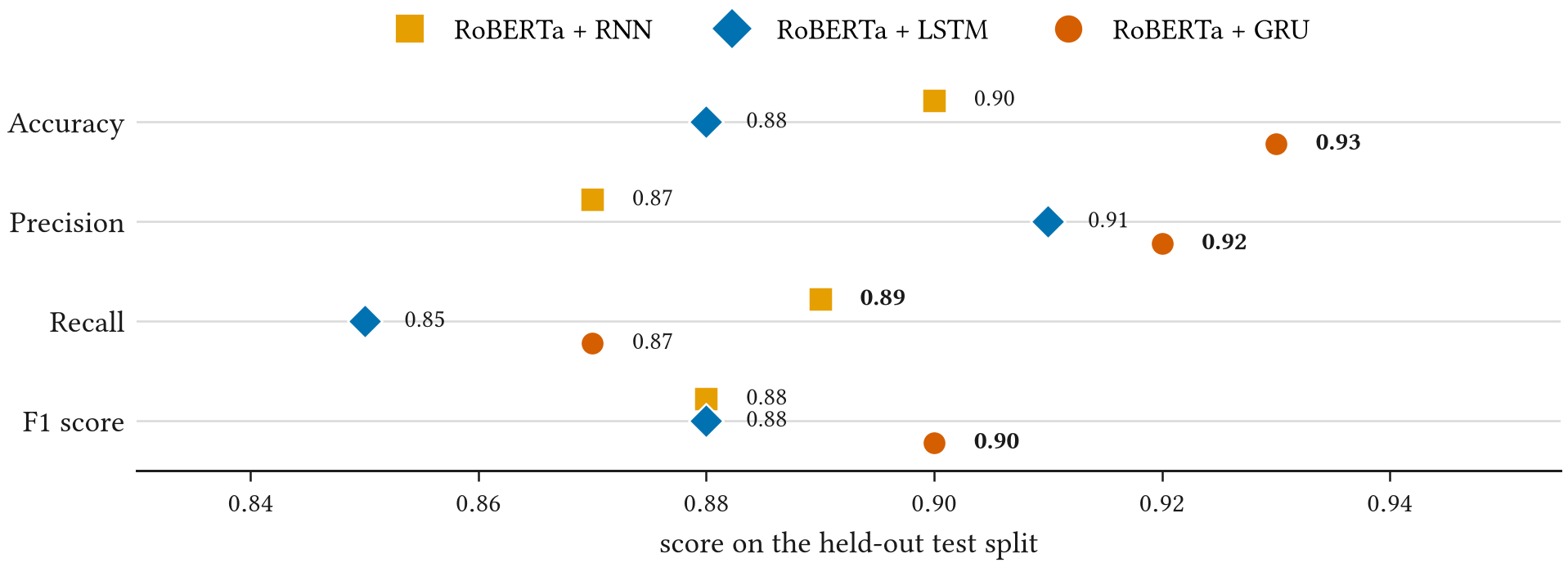 Test-set scores. Accuracy: RNN 0.90, LSTM 0.88, GRU 0.93. Precision: RNN 0.87, LSTM 0.91, GRU 0.92. Recall: RNN 0.89, LSTM 0.85, GRU 0.87. F1: RNN 0.88, LSTM 0.88, GRU 0.90. The best value in each row is bold.