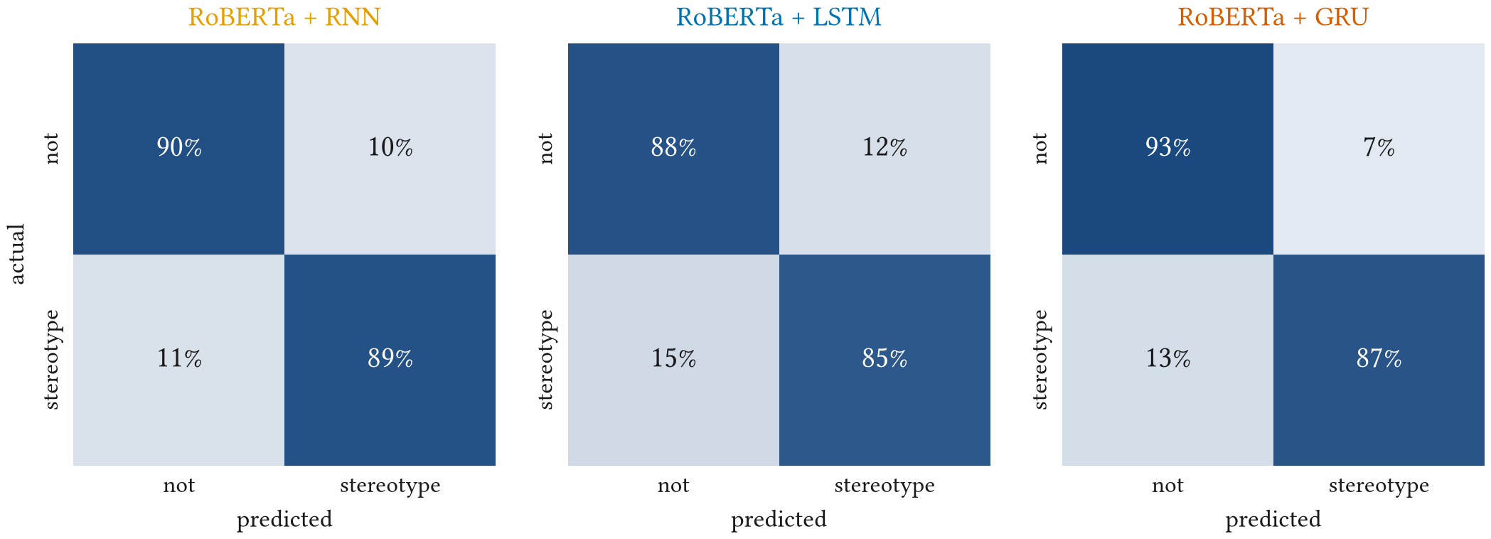 Row-normalised confusion matrices. RNN: 90 percent of non-stereotyped examples correct, 10 percent flagged; 89 percent of stereotyped examples caught, 11 percent missed. LSTM: 88 and 12; 85 and 15. GRU: 93 and 7; 87 and 13.