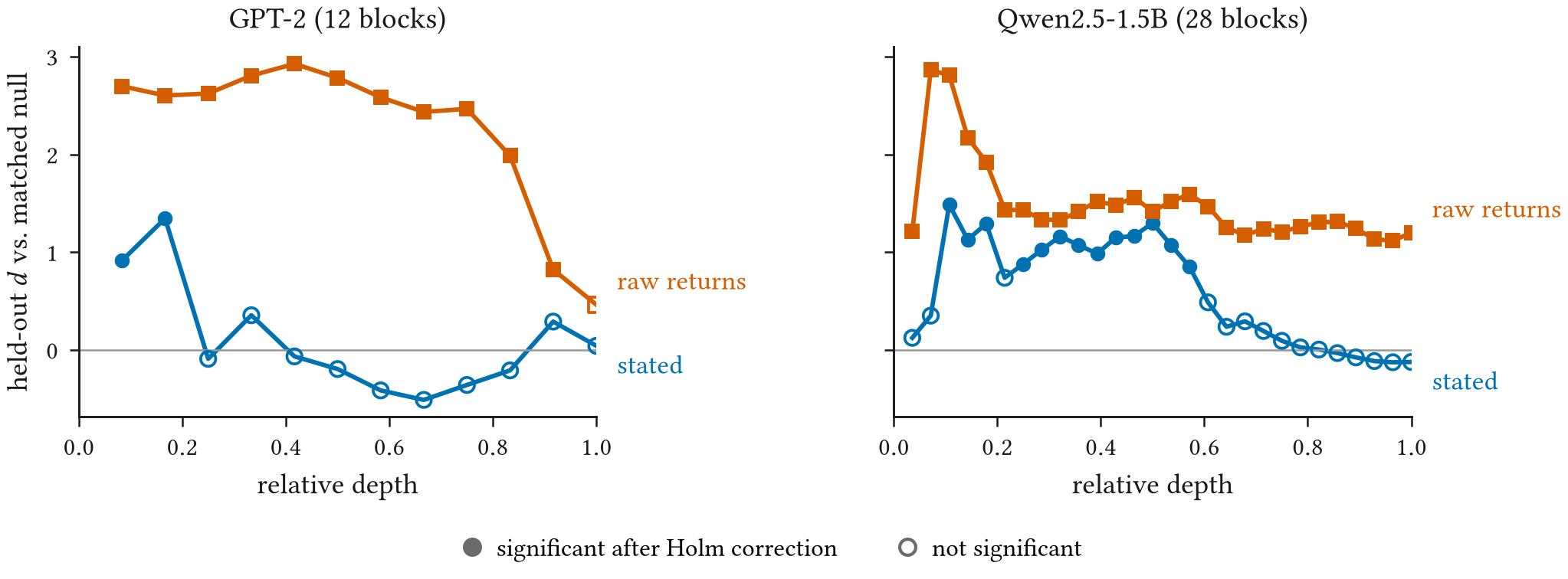 Held-out Cohen's d against the matched null by relative depth. GPT-2 raw returns stays between 2 and 3 until late blocks; stated falls to about zero after block 2. Qwen2.5-1.5B raw returns stays above 1 at every block; stated peaks mid-network and falls to about zero at the last blocks.