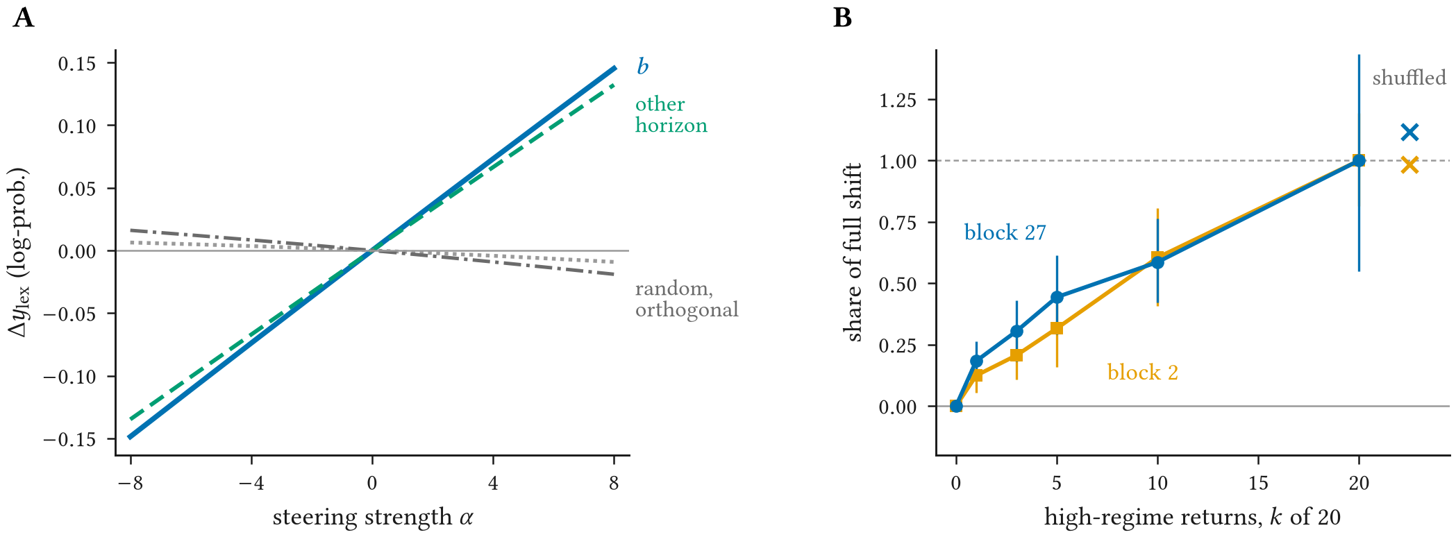 A: change in the lexical readout against steering strength from minus 8 to 8; b and the other horizon's direction rise to about 0.14, random and orthogonal directions stay near zero. B: share of the full shift when k of 20 returns are high-regime, rising from 0 to 1 at blocks 2 and 27; shuffled windows sit near 1.