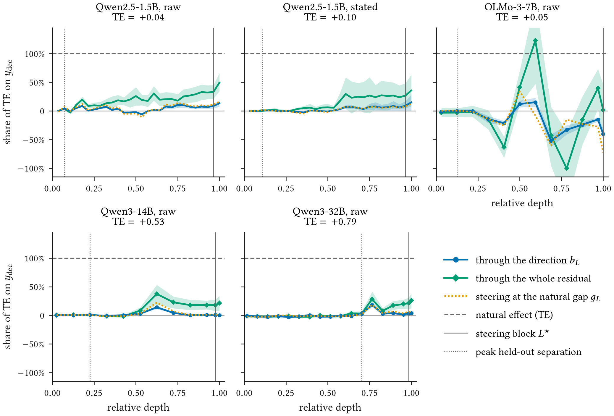 Five panels of share of the natural effect by relative depth. The effect through b_L stays below about 20 percent in every panel; the whole residual at the same positions carries more, up to about half in Qwen2.5-1.5B and more in OLMo-3-7B.