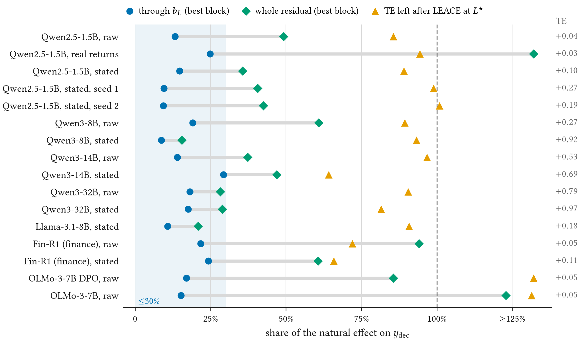 One row per run for 16 runs. The share carried through b_L at its best block lies between about 9 and 29 percent in every run; the whole residual carries 16 to over 125 percent; the effect left after LEACE erasure is between 64 and over 125 percent.