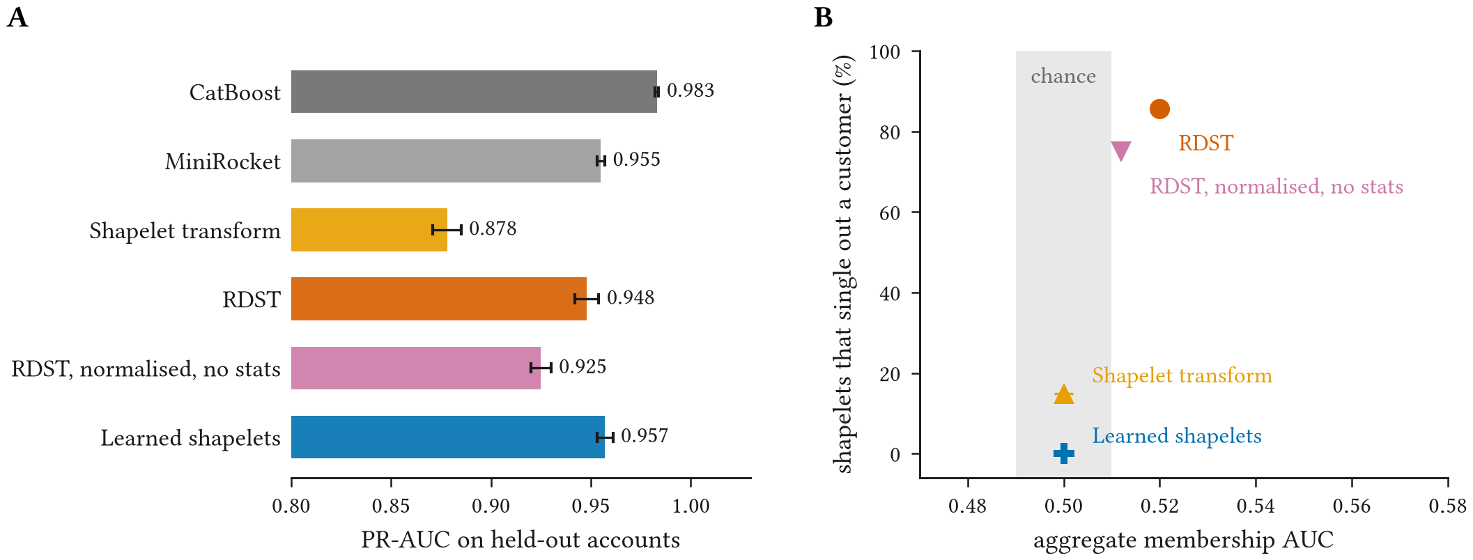 A: PR-AUC on held-out SAML-D accounts: CatBoost 0.983, MiniRocket 0.955, shapelet transform 0.878, RDST 0.948, RDST normalised without statistics 0.925, learned shapelets 0.957. B: share of shapelets that single out a customer against aggregate membership AUC; RDST 86 percent at AUC 0.52, normalised RDST 75 percent at 0.51, shapelet transform 15 percent and learned shapelets 0 percent at 0.50.