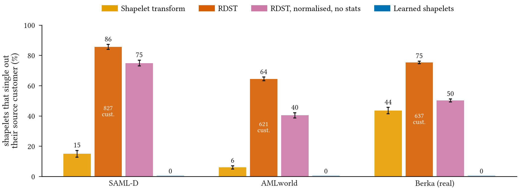 Share of shapelets that single out their source customer. SAML-D: shapelet transform 15, RDST 86, normalised RDST 75, learned 0 percent. AMLworld: 6, 64, 40, 0. Berka real data: 44, 75, 50, 0. RDST singles out 827, 621 and 637 customers per model.